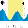 Brooklyn Bridge tide chart for Friday, April 4, 2025