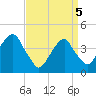 Brooklyn Bridge tide chart for Saturday, April 5, 2025