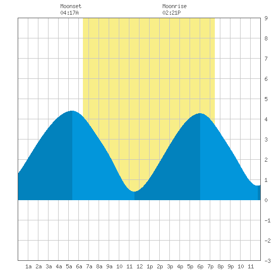 Brooklyn Bridge tide chart for Monday, April 7, 2025