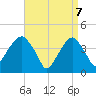 Brooklyn Bridge tide chart for Monday, April 7, 2025