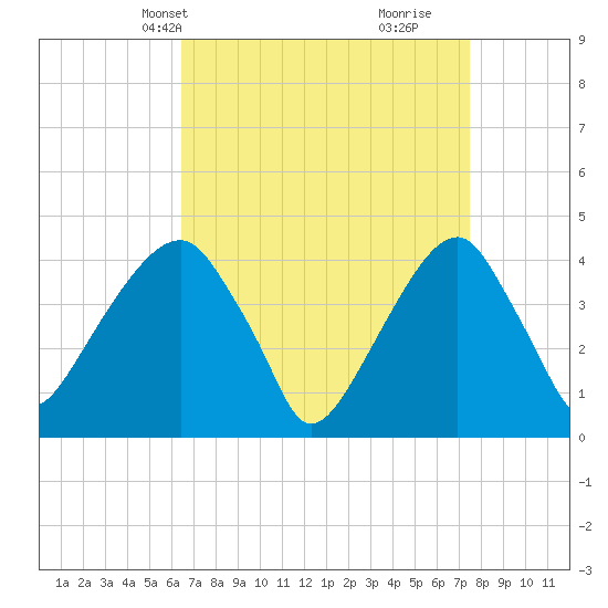 Brooklyn Bridge tide chart for Tuesday, April 8, 2025