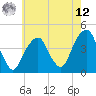 Brooklyn Bridge tide chart for Monday, May 12, 2025