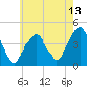 Brooklyn Bridge tide chart for Tuesday, May 13, 2025