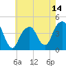 Brooklyn Bridge tide chart for Wednesday, May 14, 2025