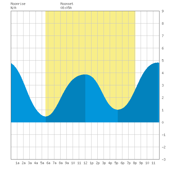 Brooklyn Bridge tide chart for Friday, May 16, 2025