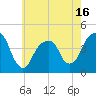 Brooklyn Bridge tide chart for Friday, May 16, 2025