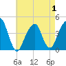 Brooklyn Bridge tide chart for Thursday, May 1, 2025