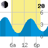 Brooklyn Bridge tide chart for Tuesday, May 20, 2025