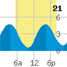 Brooklyn Bridge tide chart for Wednesday, May 21, 2025