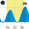 Brooklyn Bridge tide chart for Monday, May 26, 2025