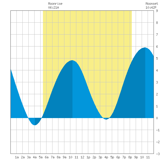 Brooklyn Bridge tide chart for Wednesday, May 28, 2025