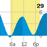 Brooklyn Bridge tide chart for Thursday, May 29, 2025