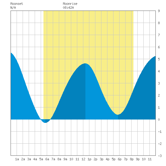 Brooklyn Bridge tide chart for Friday, May 30, 2025