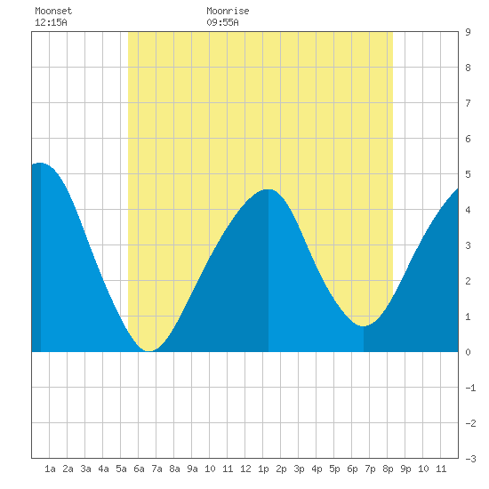Brooklyn Bridge tide chart for Saturday, May 31, 2025