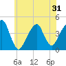 Brooklyn Bridge tide chart for Saturday, May 31, 2025