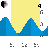 Brooklyn Bridge tide chart for Sunday, May 4, 2025
