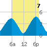 Brooklyn Bridge tide chart for Wednesday, May 7, 2025