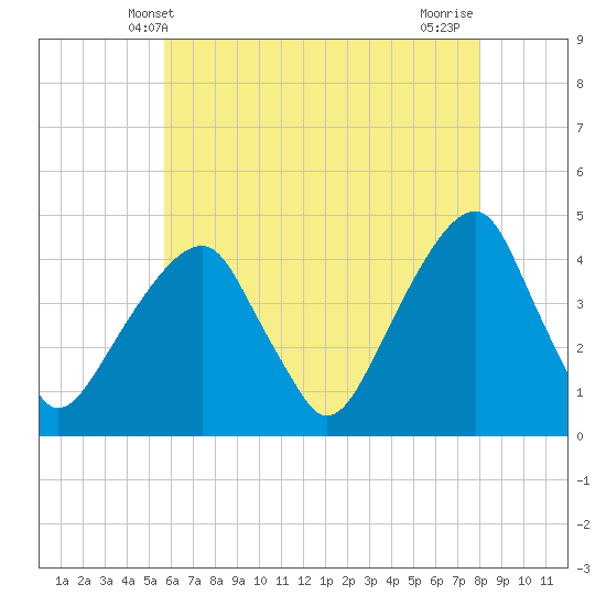 Brooklyn Bridge tide chart for Friday, May 9, 2025