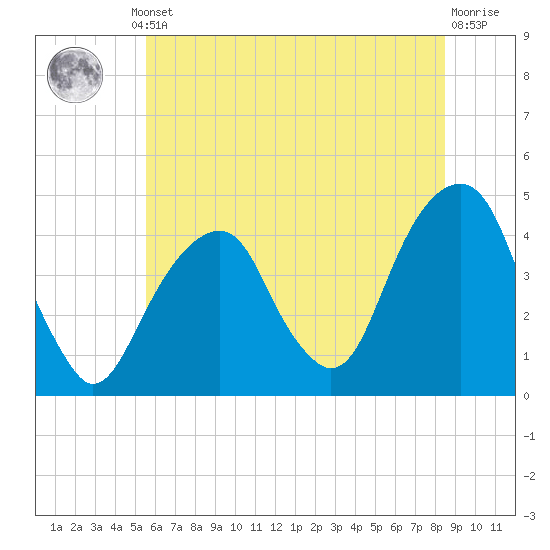 Brooklyn Bridge tide chart for Thursday, July 10, 2025