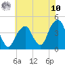 Brooklyn Bridge tide chart for Thursday, July 10, 2025