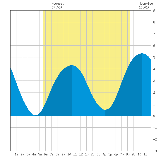Brooklyn Bridge tide chart for Saturday, July 12, 2025