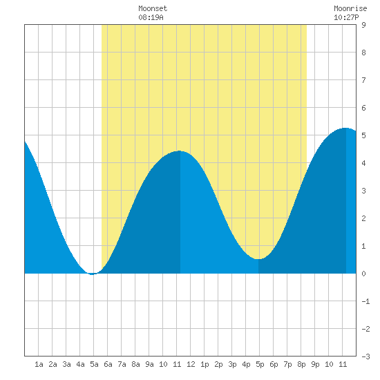 Brooklyn Bridge tide chart for Sunday, July 13, 2025