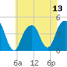 Brooklyn Bridge tide chart for Sunday, July 13, 2025