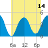 Brooklyn Bridge tide chart for Monday, July 14, 2025