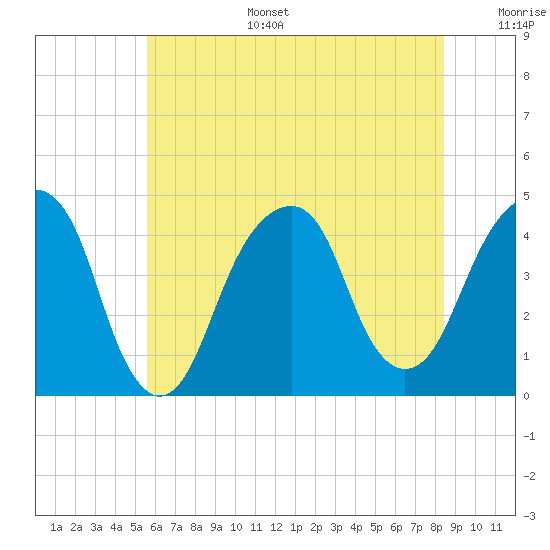 Brooklyn Bridge tide chart for Tuesday, July 15, 2025