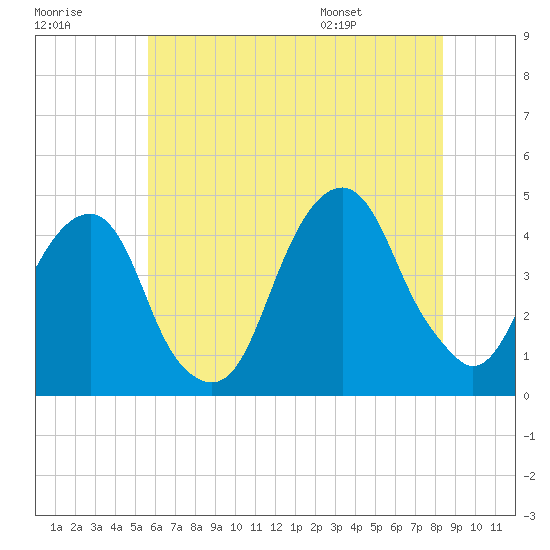 Brooklyn Bridge tide chart for Friday, July 18, 2025