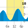 Brooklyn Bridge tide chart for Friday, July 18, 2025