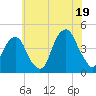 Brooklyn Bridge tide chart for Saturday, July 19, 2025