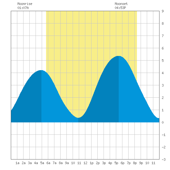 Brooklyn Bridge tide chart for Sunday, July 20, 2025