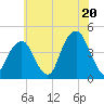 Brooklyn Bridge tide chart for Sunday, July 20, 2025