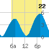 Brooklyn Bridge tide chart for Tuesday, July 22, 2025