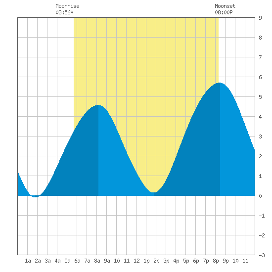 Brooklyn Bridge tide chart for Wednesday, July 23, 2025
