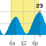 Brooklyn Bridge tide chart for Wednesday, July 23, 2025