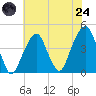 Brooklyn Bridge tide chart for Thursday, July 24, 2025