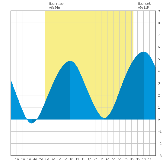 Brooklyn Bridge tide chart for Friday, July 25, 2025