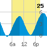 Brooklyn Bridge tide chart for Friday, July 25, 2025