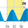 Brooklyn Bridge tide chart for Saturday, July 26, 2025