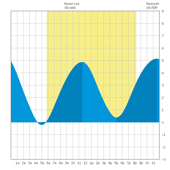 Brooklyn Bridge tide chart for Sunday, July 27, 2025