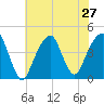 Brooklyn Bridge tide chart for Sunday, July 27, 2025