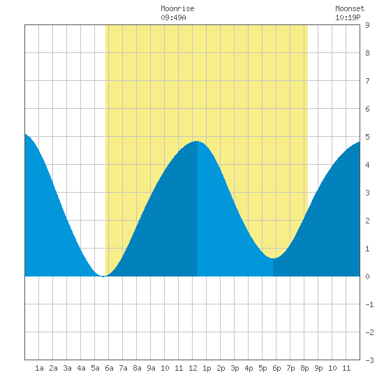 Brooklyn Bridge tide chart for Monday, July 28, 2025