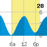 Brooklyn Bridge tide chart for Monday, July 28, 2025