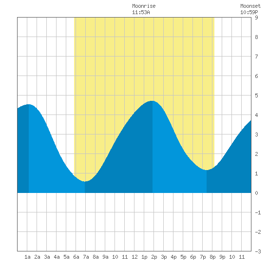Brooklyn Bridge tide chart for Wednesday, July 30, 2025