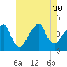 Brooklyn Bridge tide chart for Wednesday, July 30, 2025