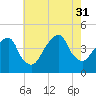 Brooklyn Bridge tide chart for Thursday, July 31, 2025