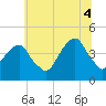 Brooklyn Bridge tide chart for Friday, July 4, 2025