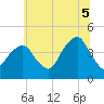 Brooklyn Bridge tide chart for Saturday, July 5, 2025